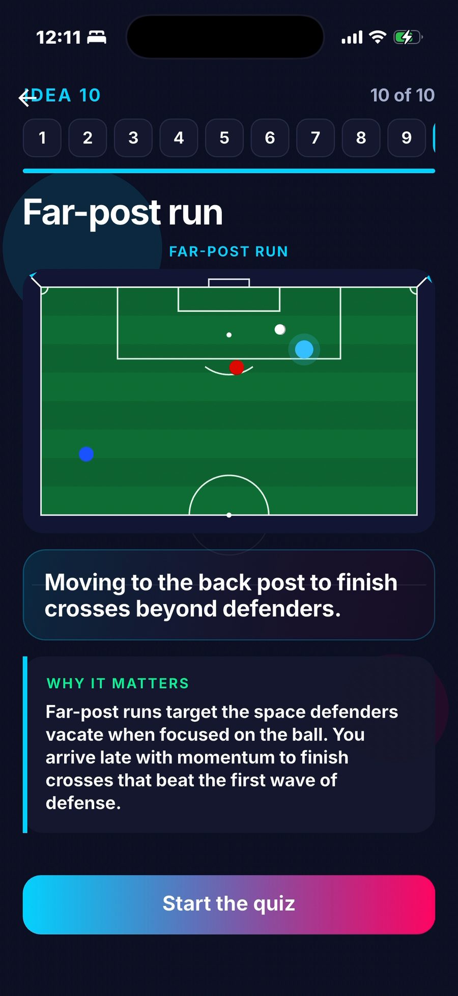 A far-post run shown on the pitch, with the player arriving at the back post.