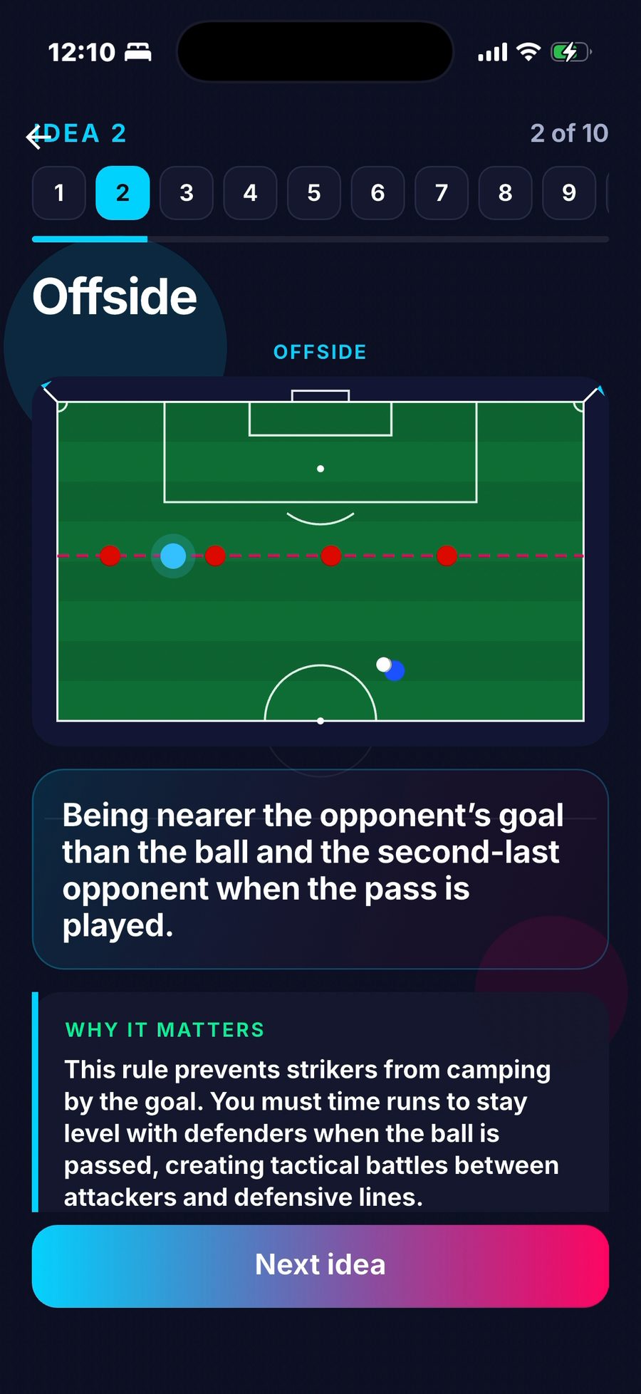 Offside shown on the pitch, with the line and the player beyond it.
